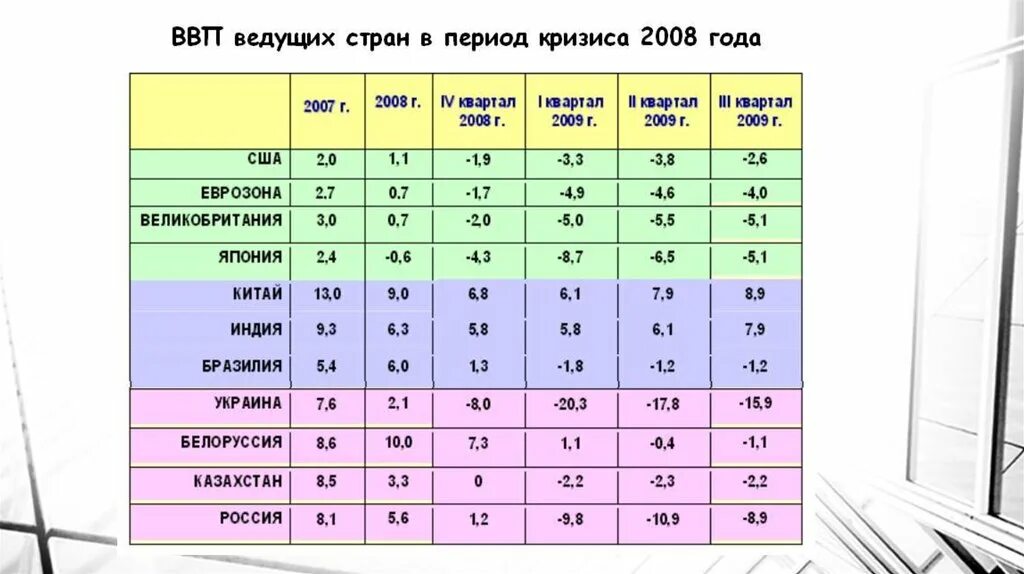 Последствия кризиса 2008. Мировой экономический кризис 2008-2010. Мировой экономический кризис 2008 таблица. Кризис 2008 таблица. Последствия кризиса 2008 года для Российской экономики.