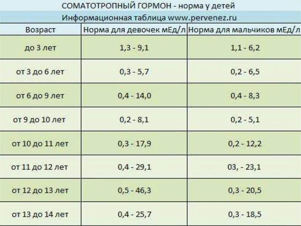 Гормон роста сдать анализ. ТТГ 2,13 это норма. Гормон ТТГ таблица по возрасту. Соматотропный гормон норма у детей. Показатели анализов гормонов у подростка девочки.