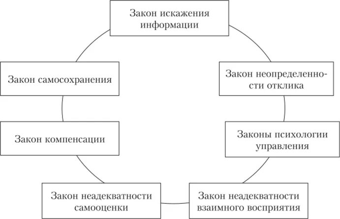 К основным законам управления относятся. Законы организации деятельности в психологии управления. Психологические законы управленческой деятельности. Базовые законы психологии управления. Законы психологии управления с примерами.