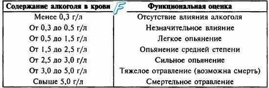 Содержание степень. Концентрация этилового спирта в крови таблица. содержание этанола в крови 2 гл. содержание этанола в крови гл. концентрация этилового спирта в крови.