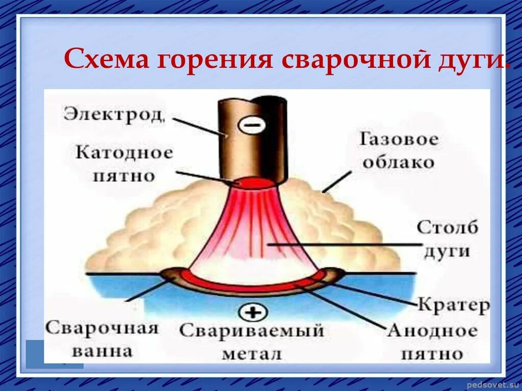 Сварочная дуга является. Схема и процессы горения сварочной дуги. Сварочная дуга строение сварочной дуги. Условия горения электрической сварочной дуги. Электрическая сварочная дуга.