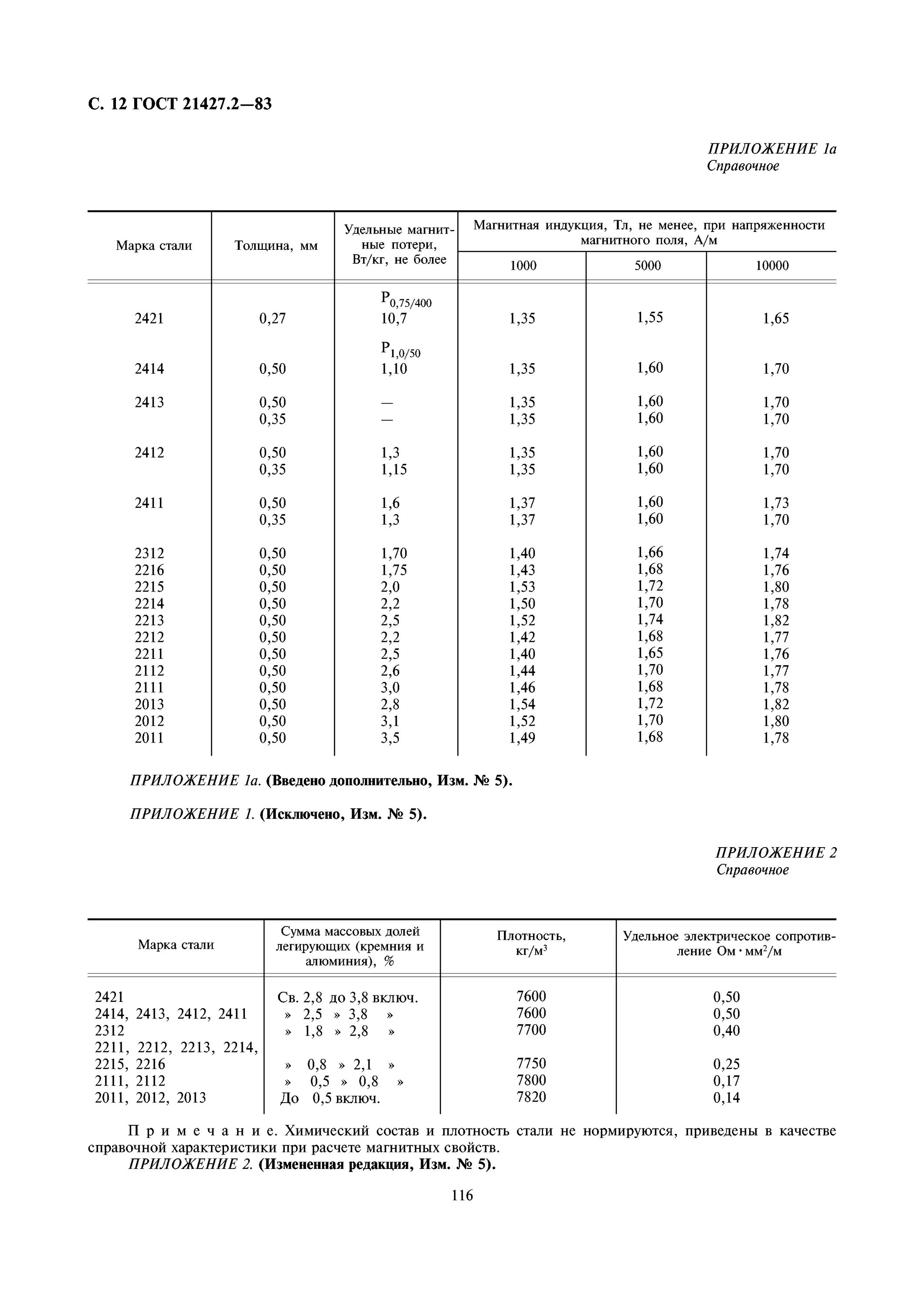 Плотность стального. Сталь марки 2412 по ГОСТ 21427.2-83. Сталь электротехническая плотность. Сталь 2212 ГОСТ 21427.2-83. Электротехническая сталь 2212 плотность.