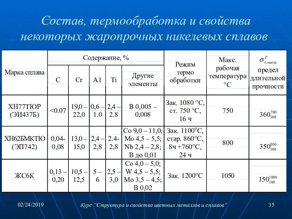 Какая сталь жаропрочная. Термическая обработка никелевых сплавов. Термообработка цветных сплавов. Состав жаропрочных сплавов. Химический состав цветных металлов.