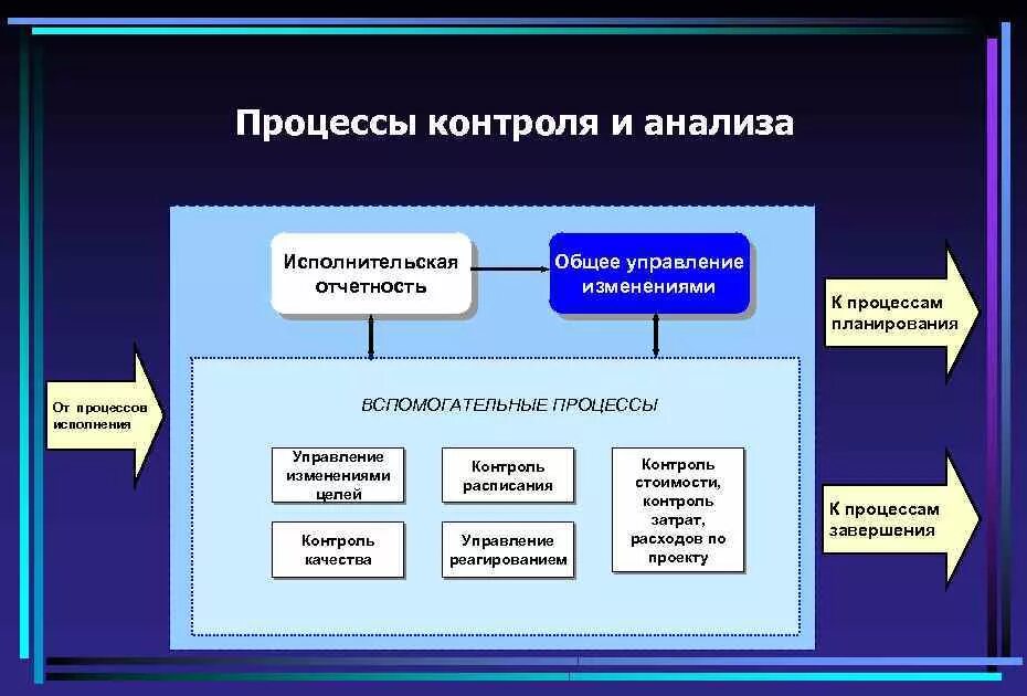 Управление основными данными. Процесс контроля. Группа процессов планирования проекта. Планирование процесса контроля качества что это. Планирование процесса изменений