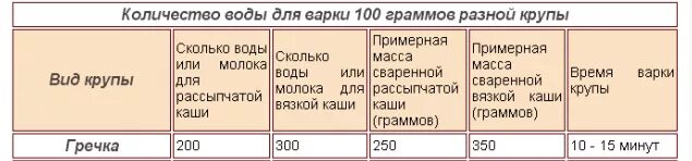 900 г риса сколько воды. Сколько надо воды на 100 грамм гречки. Сколько воды нужно на СТО грамм гречки. Сколько воды для варки гречки 100 грамм. Гречка на 100 грамм воды.