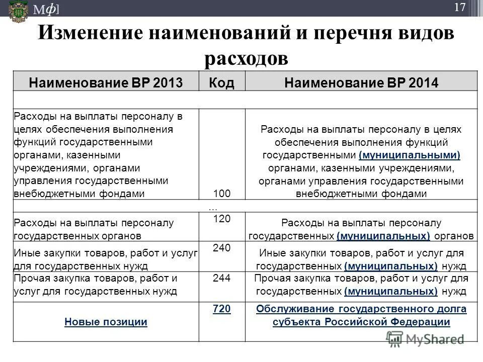 Виды расходов. Расходы виды расходов. Перечень расходов государственного учреждения. Выплаты государственный банк