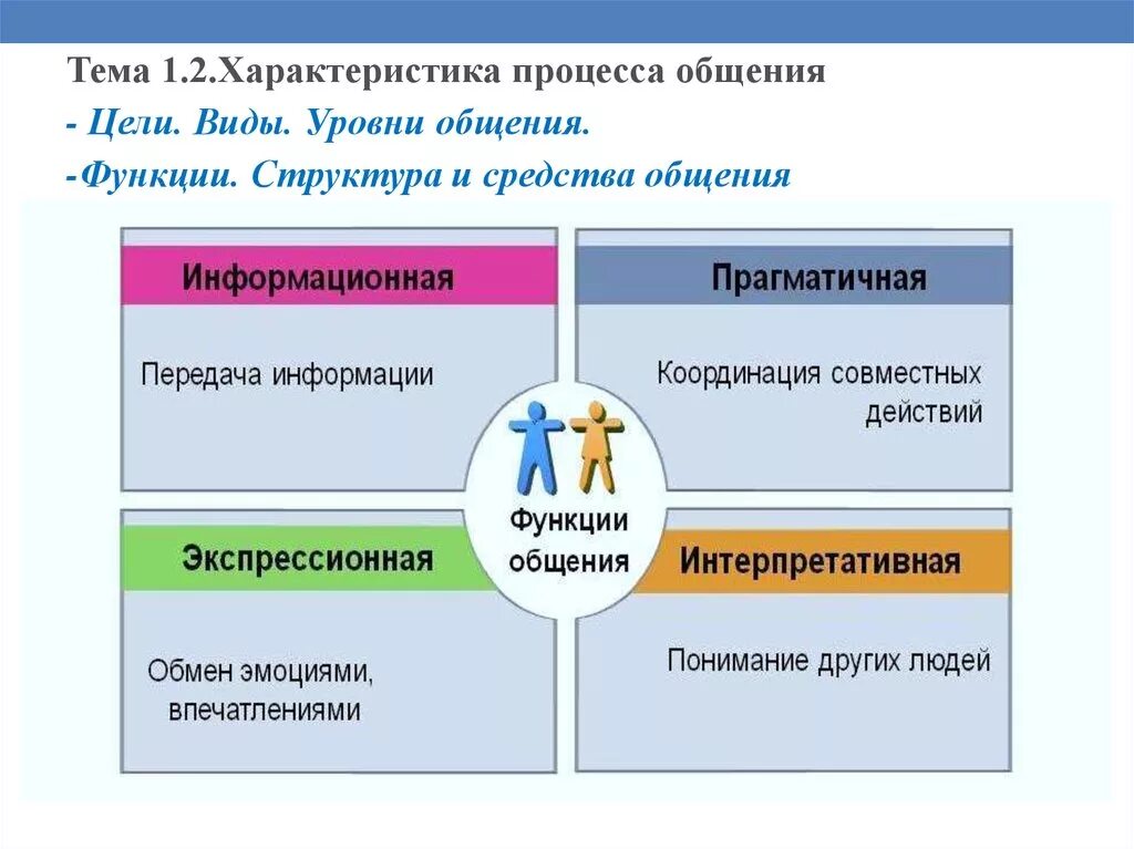 Уровни общения функции общения