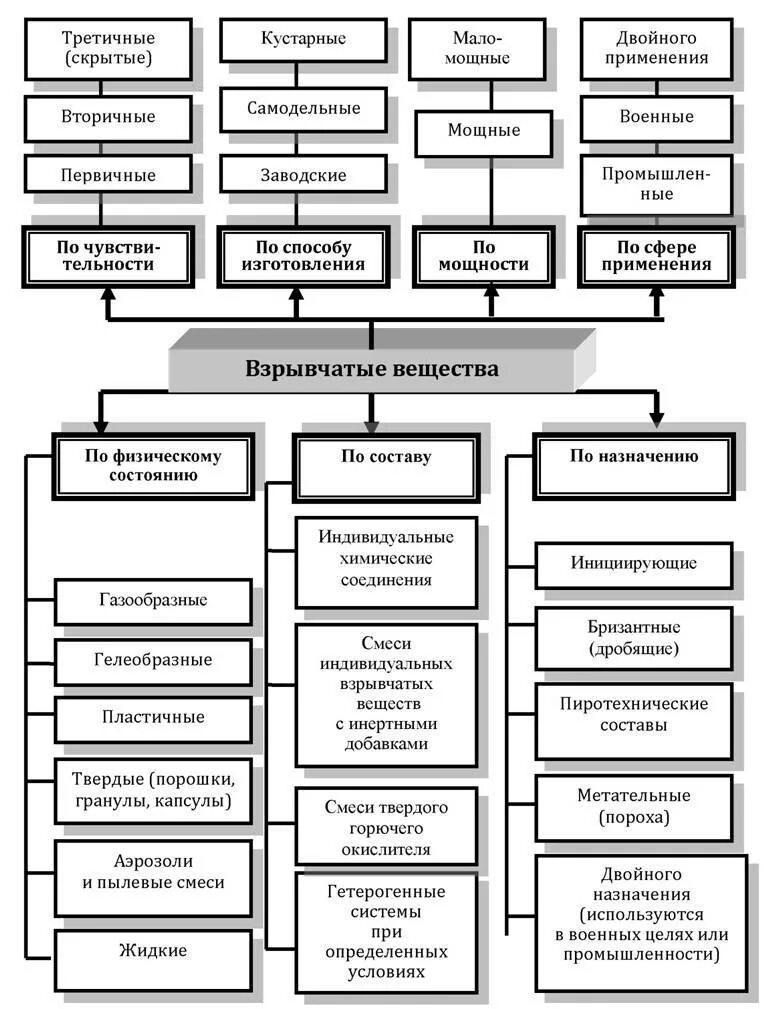 Классификация взрывных устройств. Классификация взрывных веществ. Взрывчатые вещества классификация и свойства. Классификация взрывчатых веществ по чувствительности.