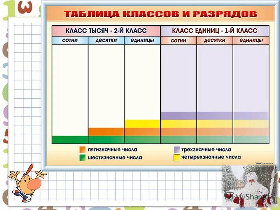 Четвертом разряде. Таблица разрядов и классов. Классы чисел таблица. 1 Класс единиц таблица. Табл разрядов и классов.