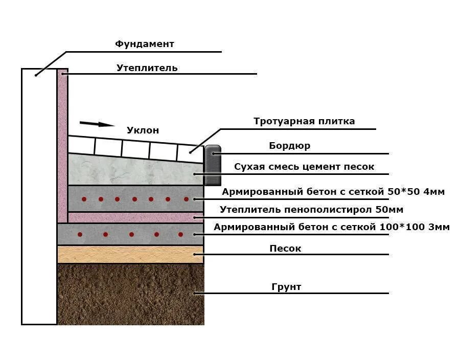 Простая отмостка вокруг дома своими руками. Схема отмостки толщиной слоев. Устройство отмостки с гидроизоляцией схема. Отмостка схема слоев с утеплителем. Схема бетонная отмостка вокруг дома.