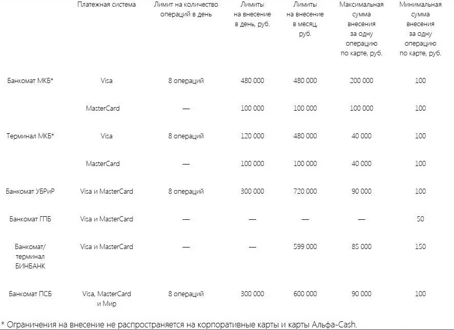 Комиссия за снятие альфа банк кредитная. Банки партнеры УБРИР. БИНБАНК карта. Промсвязьбанк комиссия за снятие. Убрил лимит операций по карте в сутки.