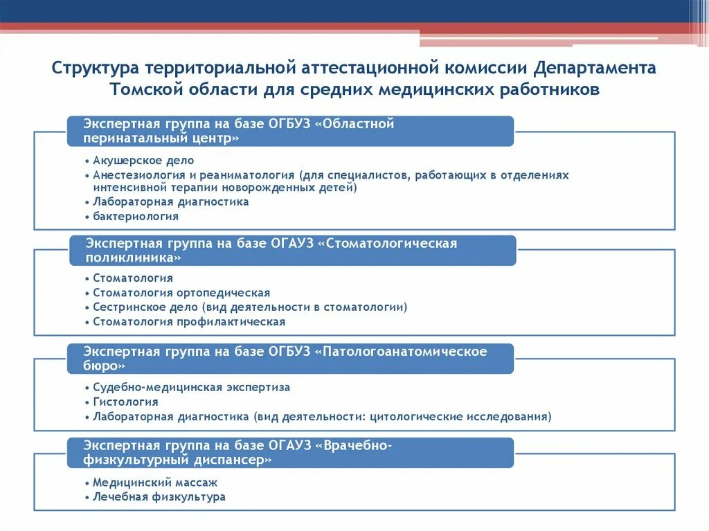 Категория подтвердить врачу