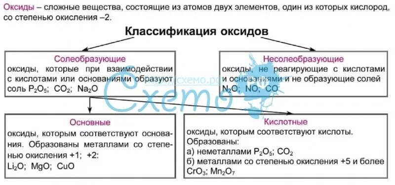 Классификация оксидов и их свойства 8. Классификация оксидов 8 класс таблица с примерами. классификация оксидов и их свойства таблица. классификация оксидов схема. оксиды и их классификация таблица.