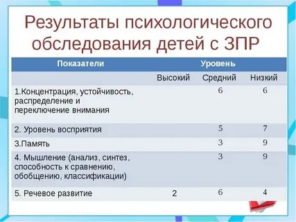 Результаты комплексного обследования ребенка с овз