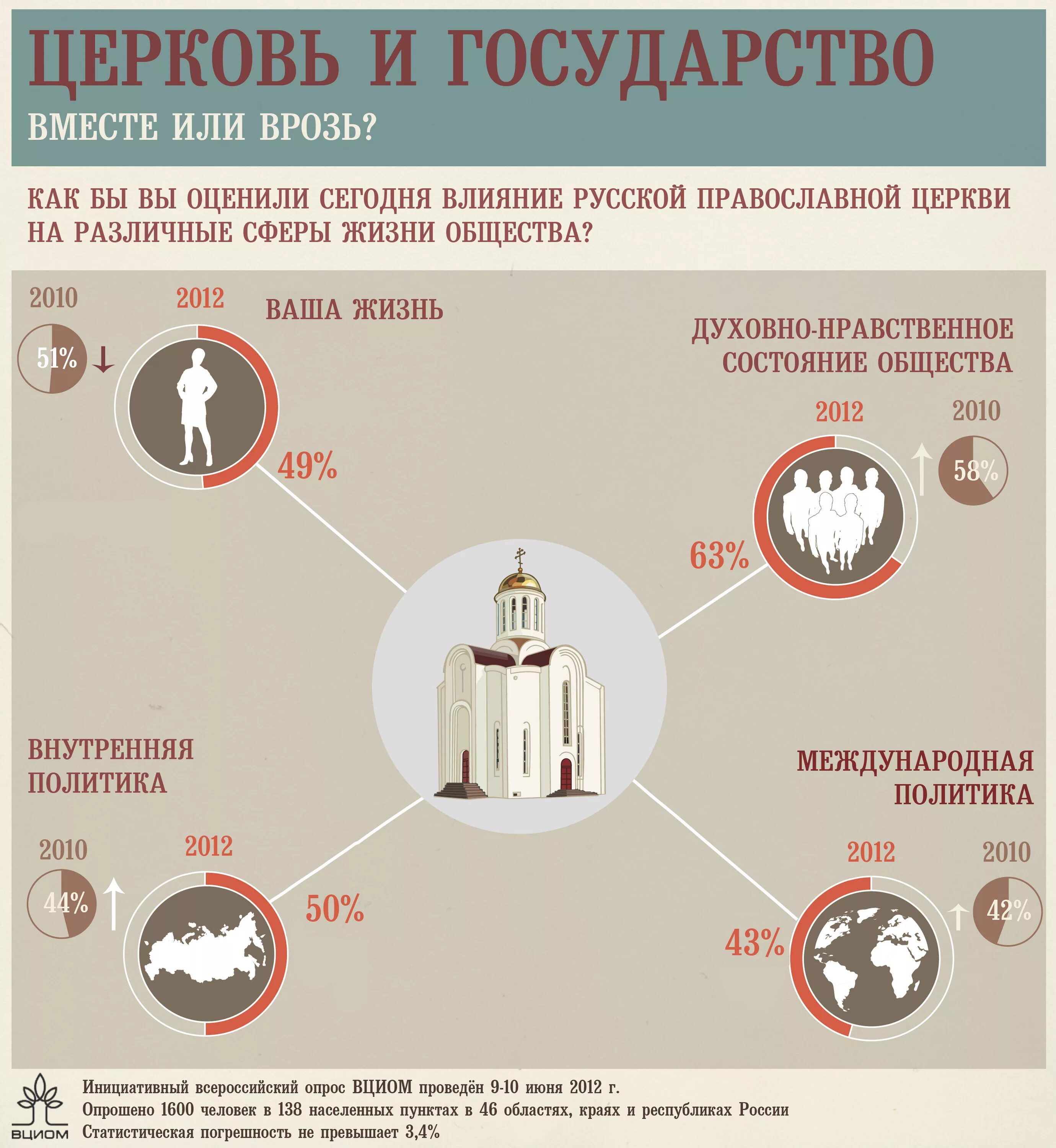 Церковь и государство. Взаимоотношения государства и церкви. Роль церкви в современном обществе. Как изменилось отношение к церкви