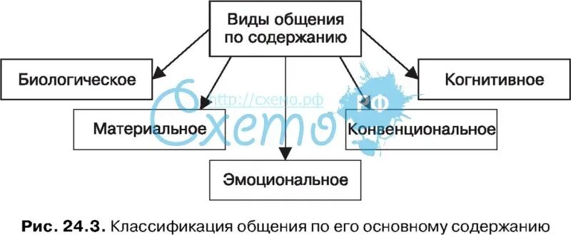 Биологическое общение пример