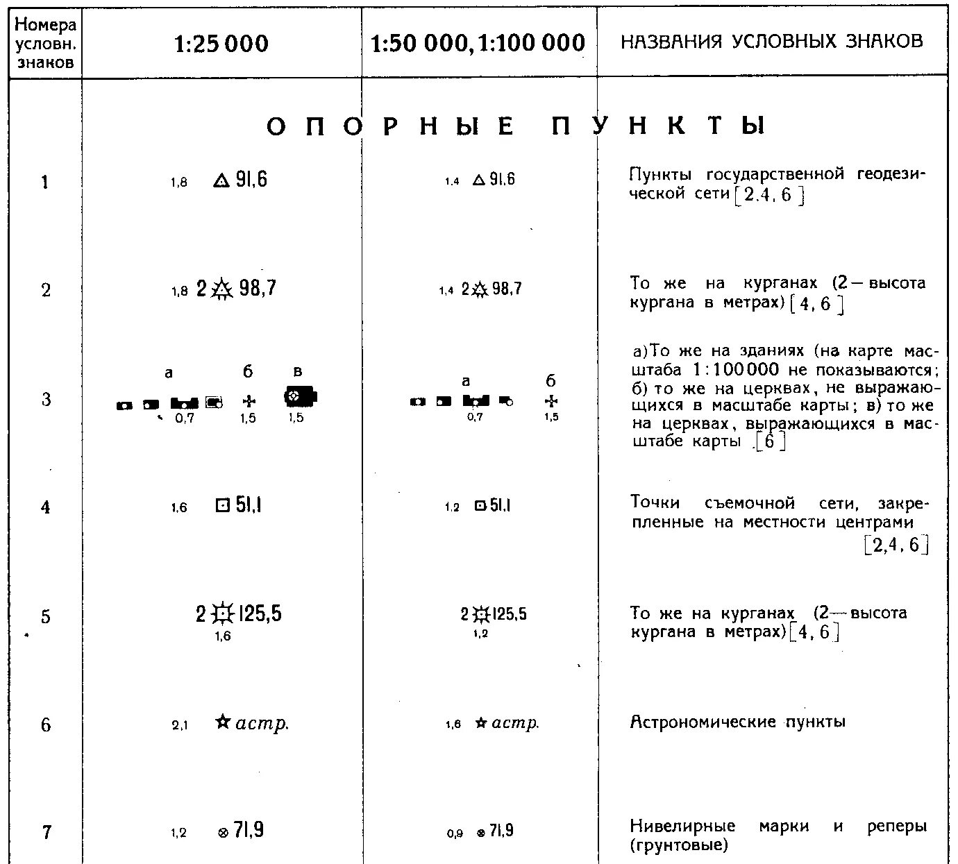 Дороги на топографических картах. Пункт государственной геодезической сети на топографической карте. Условные обозначения топографических карт геодезия. Пункт государственной геодезической сети условный знак. Пункты государственной геодезической сети на карте условные знаки.