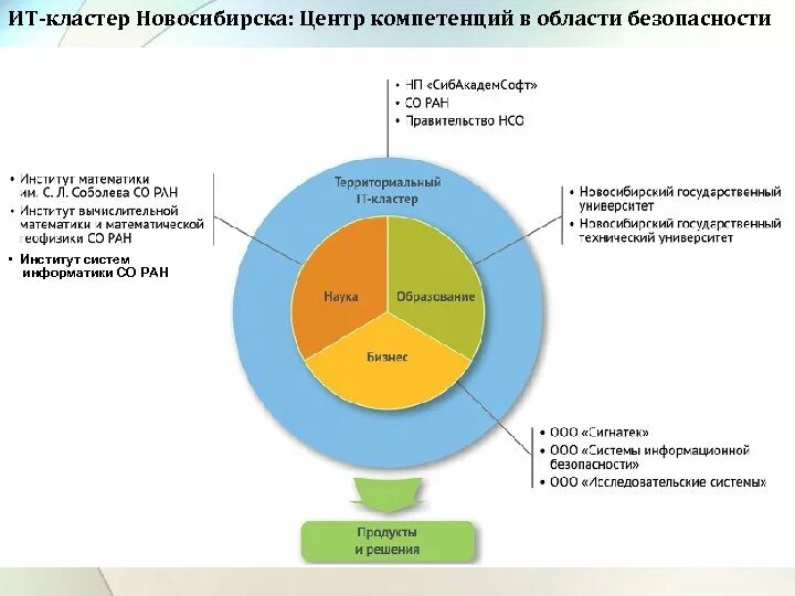 Специализированные организации. Мвц атакент. Наукополис новосибирской агломерации. Кластер информационных технологий. Сравнительный анализ информационного кластера.