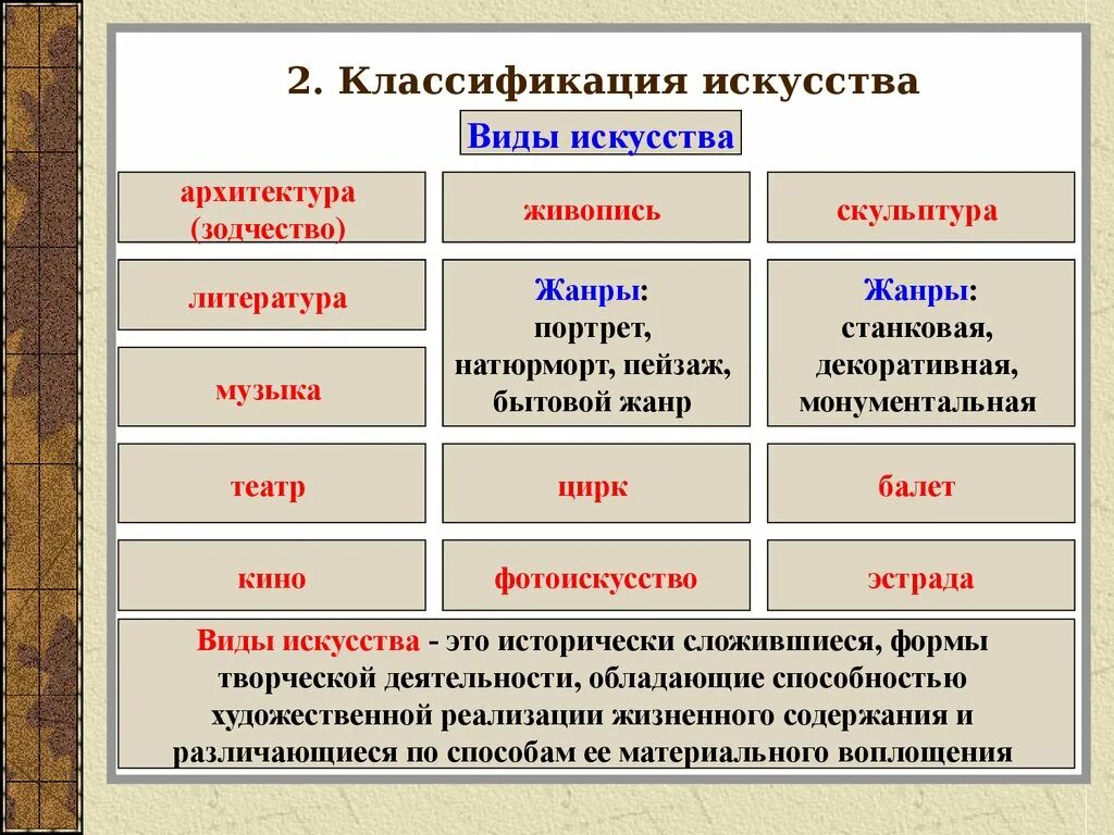 Какие виды искусства прославили. Классификация видов искусства. Виды искусства таблица. Классические виды искусства. Виды изобразительного искусства таблица.