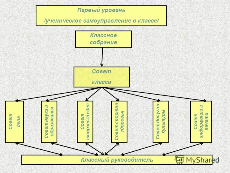 Схему модели ученического самоуправления. Модель ученического самоуправления в образовательном учреждении. Структура уровней ученического самоуправления школы.. Схема ученического самоуправления в классе. Модель органа самоуправления