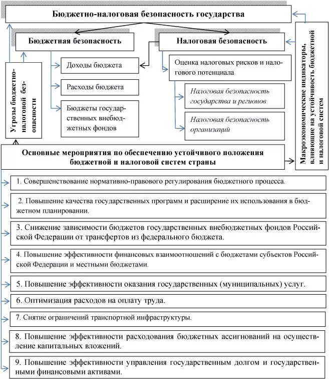 Экономическая безопасность налоги