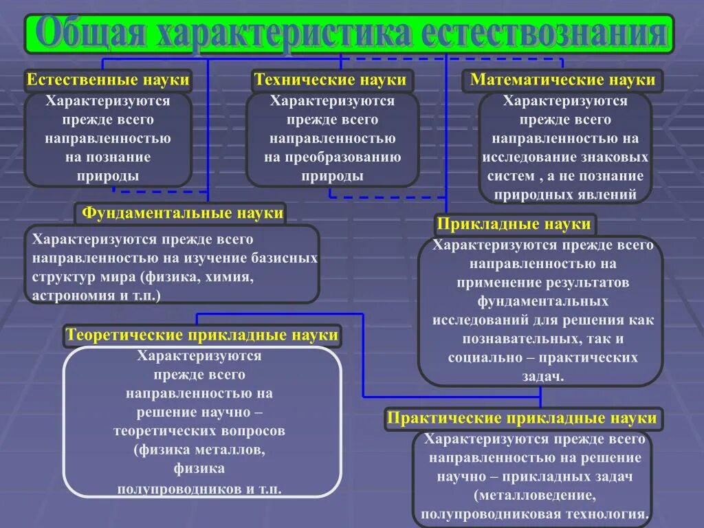 Примеры естествознания. Отрасли естествознания. Общая характеристика естествознания. Естествознание фундаментальная наука. К каким практическим результатам