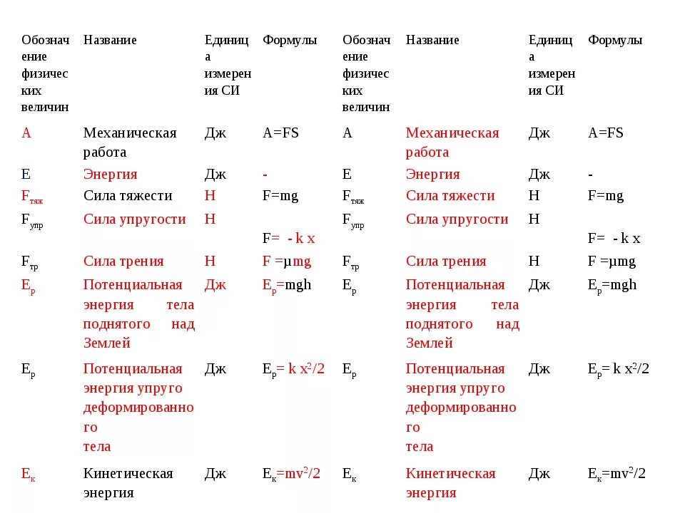 Единицы измерения формулы обозначения физических величин физика. Таблица физических величин по физике 9 класс. Единицы измерения в физике 7 класс формулы. Физические величины , обозначение буквы единицы измерения , формула.