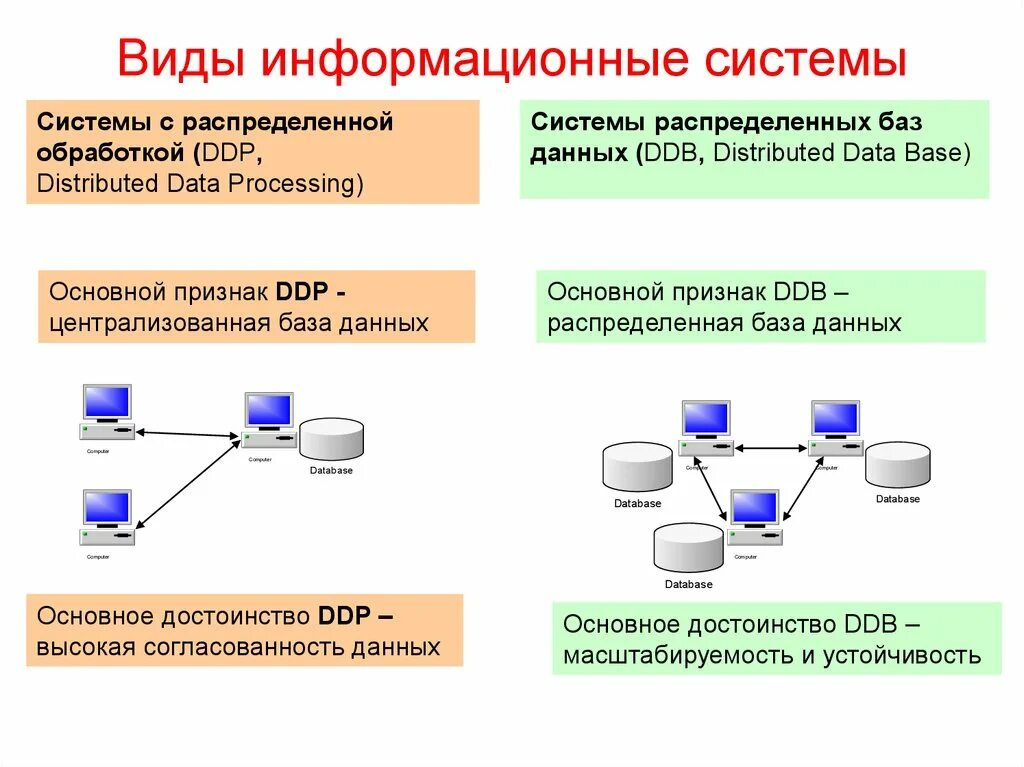 Что относится к ис. Пример распределения базы данных. Виды информационных систем. Виды информационных систем в информатике. Аиды информационной системы..