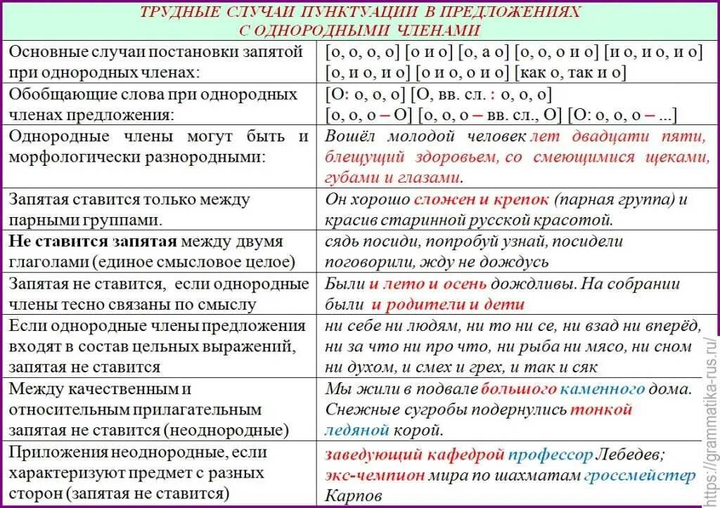 Русский язык с пояснением заданий. Правило знаки препинания в предложениях. Правила постановки запятых. Пунктуация при однородных членах предложения. Правила пунктуации русского языка.