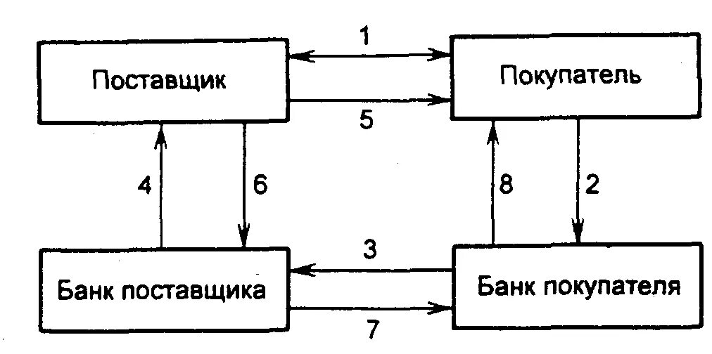 Схема безналичных расчетов аккредитивами. Схема документооборота при расчетах аккредитивами. Формы расчетов аккредитив схема. Схема документооборота при аккредитивной форме. Аккредитив форма расчетов