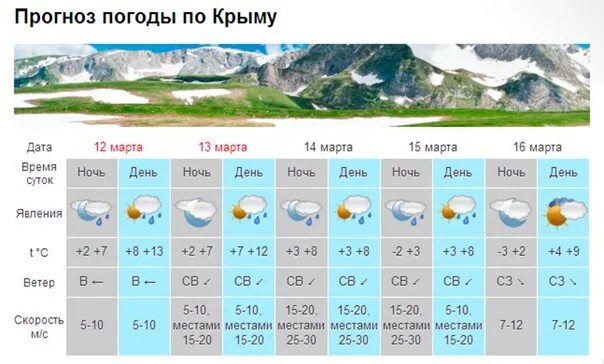 Прогноз судак на неделю. Погода в крыму. температура в крыму. погода в крыму на неделю. средняя температура в крыму в конце апреля.