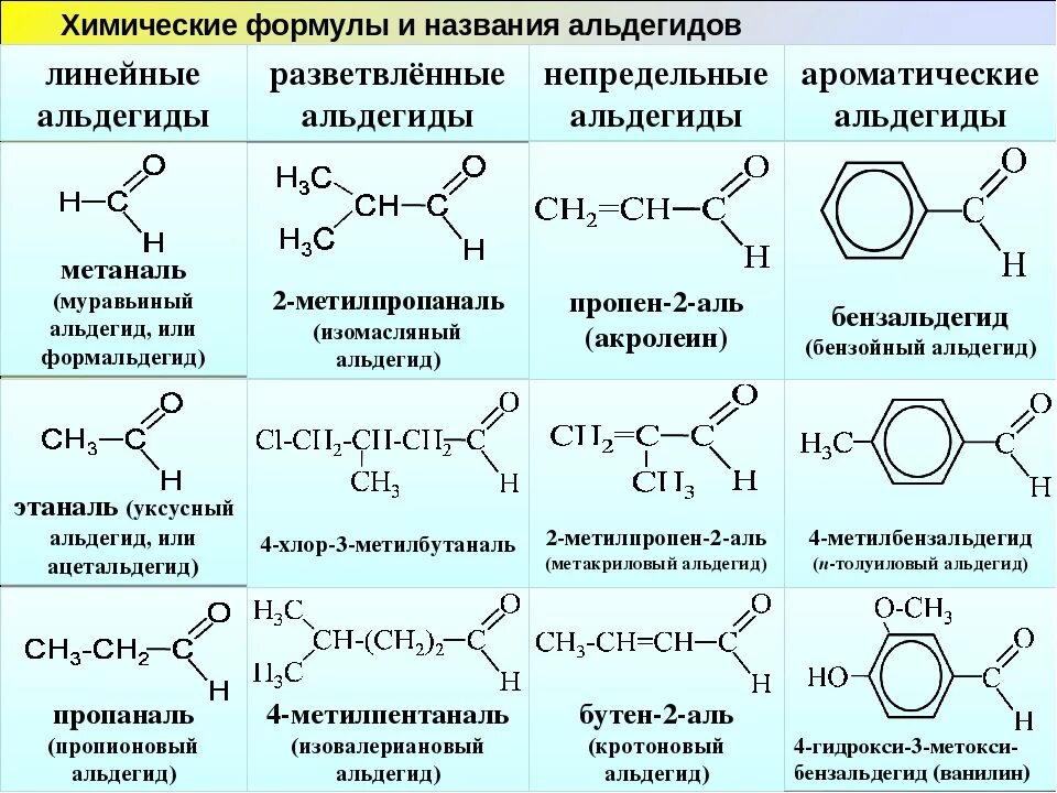 Примеры альдегидов с названиями и формулами. Химические формулы и названия альдегидов. Альдегиды примеры структурная формула. Органическое соединения класса альдегидов.