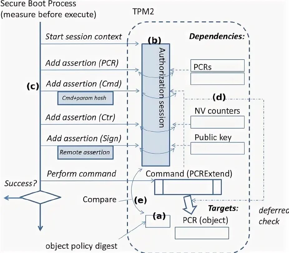 Secure boot и tpm. Trusted Boot. Measured Boot.