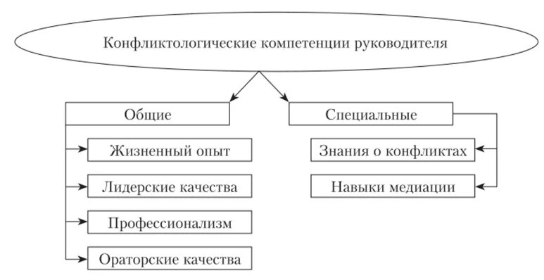 Составляющие конфликтологической компетентности. Конфликтологические компетенции. структура конфликтологической компетентности. схема конфликтологической компетентности руководителя. функции конфликтной компетентности.