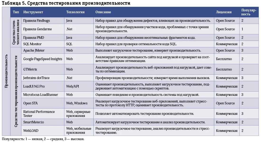 Тесты примеры программ. Таблица тестирования сайта. Таблица тестирования приложений. Таблица инструментов. Таблица тестов в тестировании.