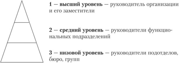 Уровни управления в организации. 7. Уровни управления фирмой. Уровень управления начальник производства. Укажите верные уровни управления.. Перечислите уровни производства