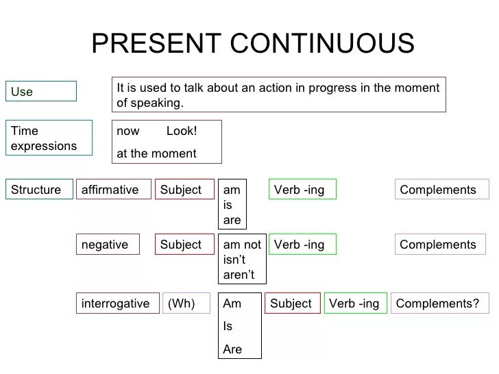 Fix в present continuous. Present continuous negative. present continuous use. present continuous active. present continuous used.