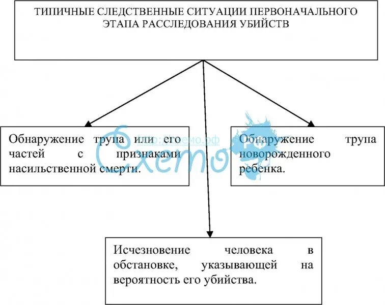 Типичные следственные ситуации при расследовании убийств. Следственные действия на первоначальном этапе расследования. Типовые следственные ситуации при расследовании убийств.