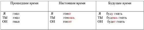 Слово гнать глагол. Гнать в настоящем времени. Гонимый в прошедшем времени. Гнать в будущем времени во 2 лице. Гонят в форме настоящего времени 3 лица.