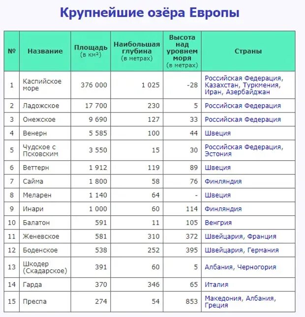 Крупнейшие озера зарубежной Европы. Озёра России список названий самые большие. Таблица самые большие озера России список. Какое озеро в европе является самым крупным