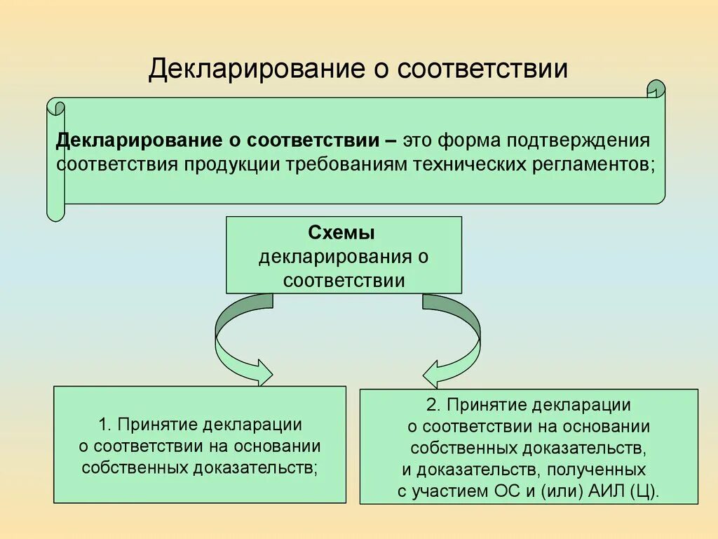 Основание соответствия объекта. Декларирование соответствия. формы подтверждения соответствия схема. форма подтверждения соответствия декларирование. схемы декларации.