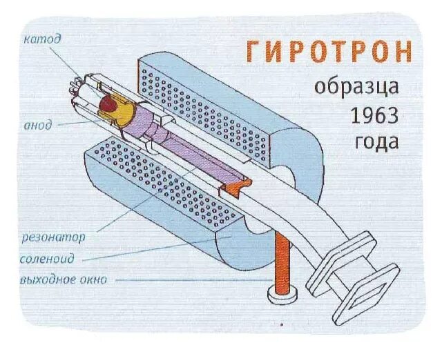 Как проверить резонатор. Гиротрон. Устройство гиротрона. Терагерцовый гиротрон. Гиротрон принцип действия.