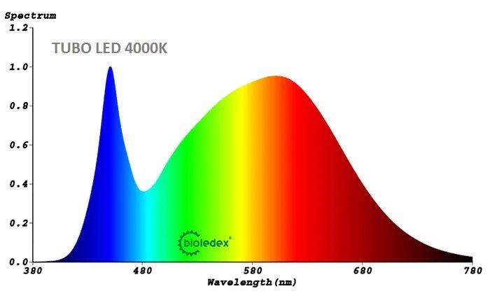 Спектр свет купить. Спектр светодиодной лампы 6500к. Спектр светодиодной лампы 4000к. Спектр светодиода 4000к. Спектр led лампы 4000k.