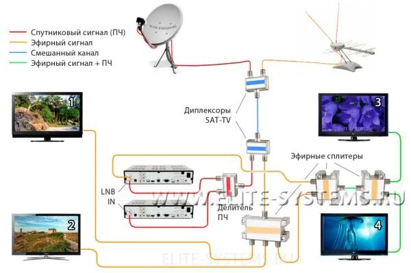 Мтс на 2 телевизора. Кабельное и спутниковое Телевидение. Разветвитель спутникового сигнала. Схема спутникового ТВ В частном доме. Цифровое спутниковое Телевидение.