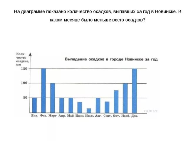 График выпадения осадков за год. Диаграмма выпадения осадков. Диаграмма осадков за год. Диаграмма выпадения осадков за месяц.