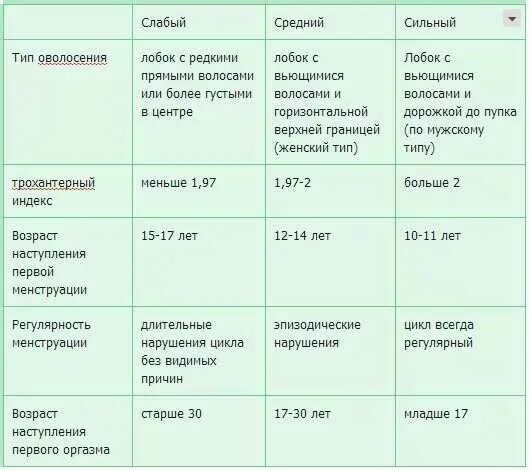 Сильная половая конституция. Половая Конституция. Таблица определения половой Конституции мужчины. Сильная половая Конституция у мужчин. Тип половой Конституции таблица.