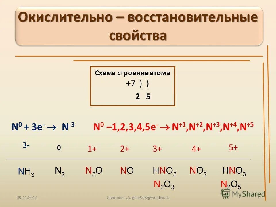 Окислительно восстановительные свойства алюминия