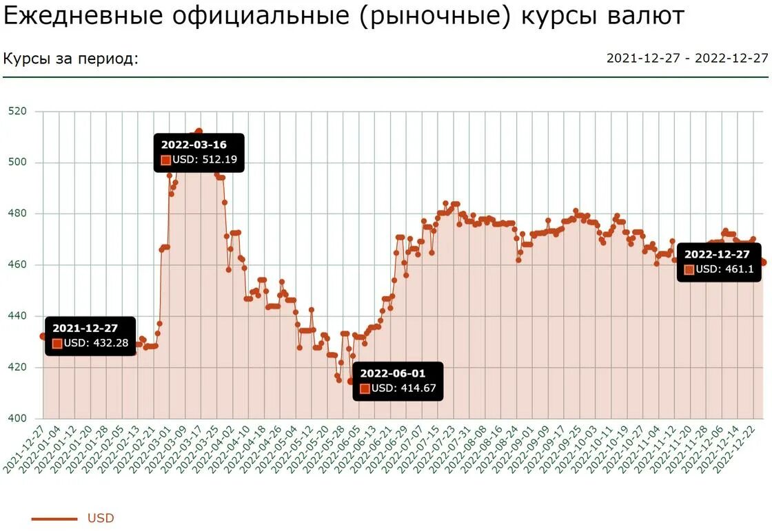 Динамика курса доллара 2022. Курс доллара к рублю. Курс доллара на сентябрь 2022. USD ЦБ.