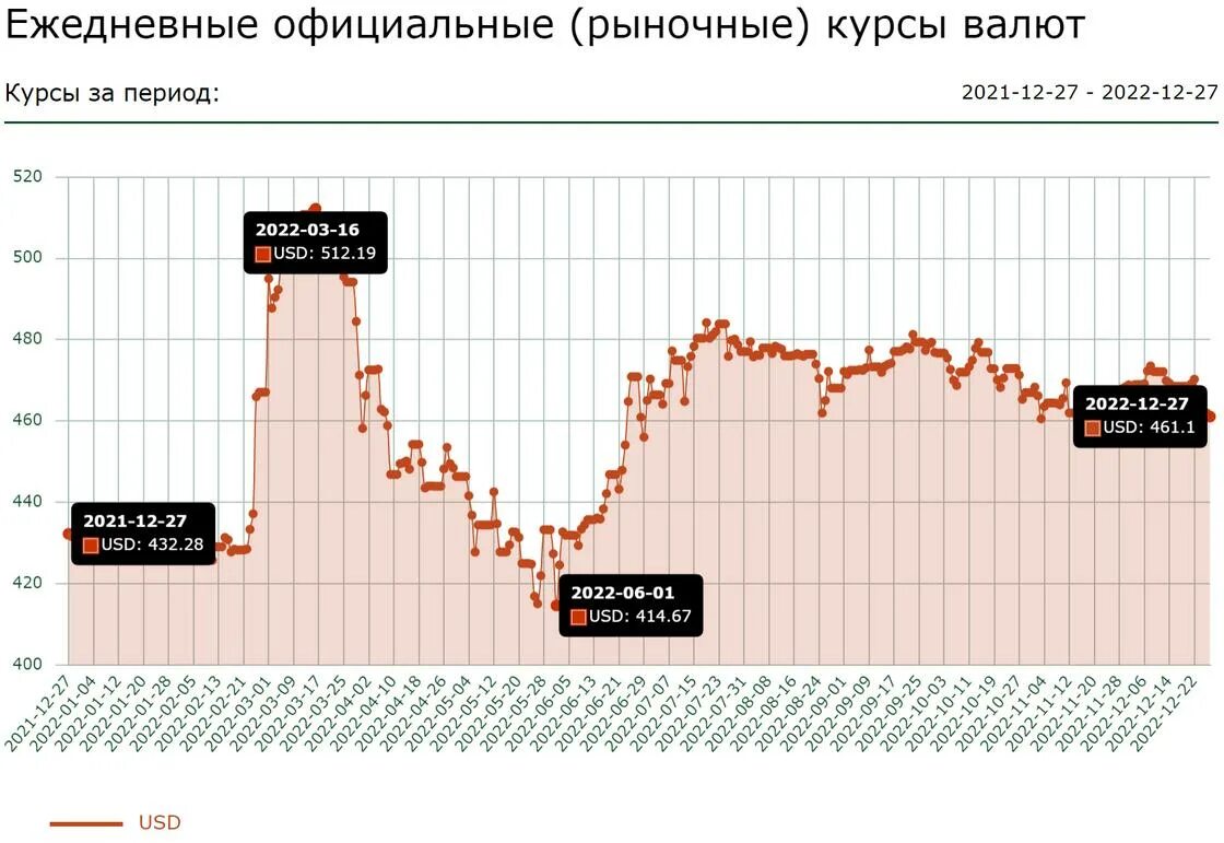 Курс рубля к доллару 2022. Динамика курса доллара 2022. Курс доллара на сентябрь 2022. USD ЦБ. Курсы валют за 2022 год.