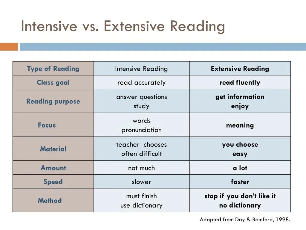 Types of reading. Extensive and intensive reading. what is intensive reading?. intensive reading and extensive reading. types of reading activities.